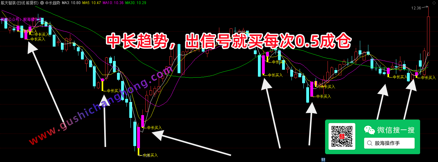 中长线趋势指标
