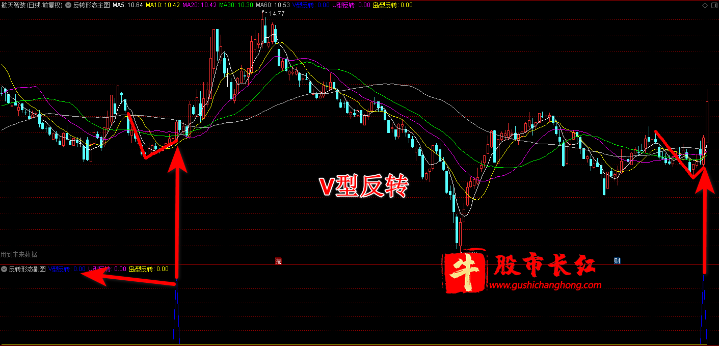 反转形态指标