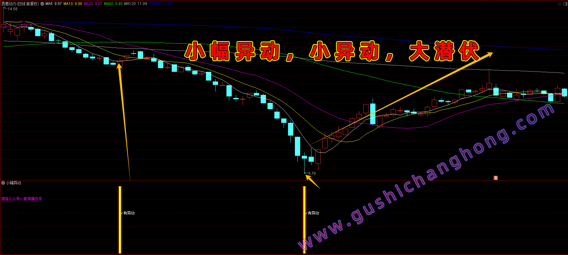 小幅异动指标