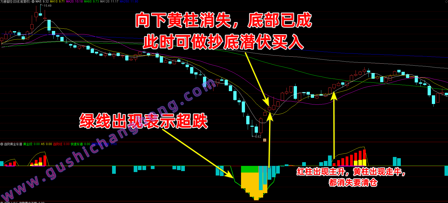 趋势黄金车道