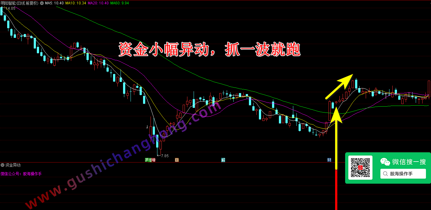 资金异动