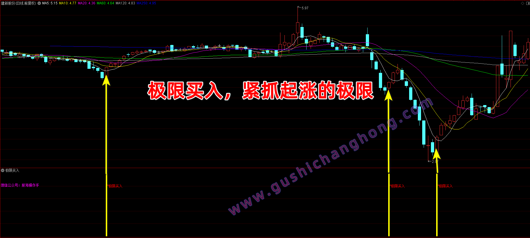 极限买入指标