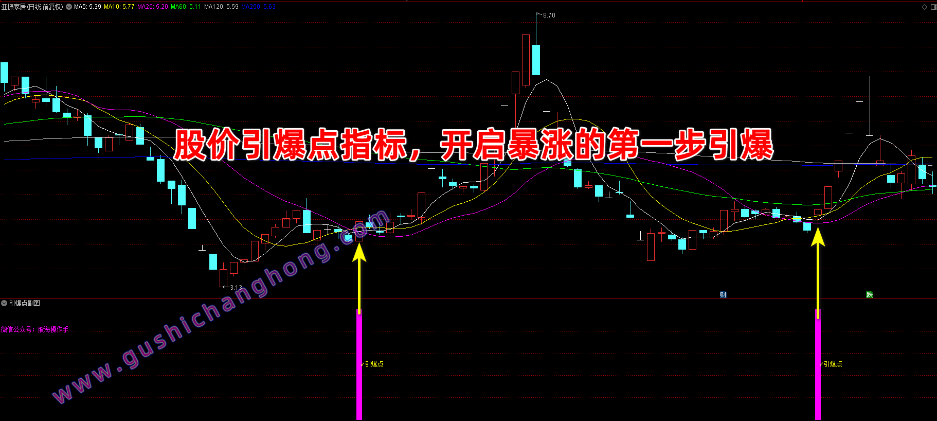 引爆点指标