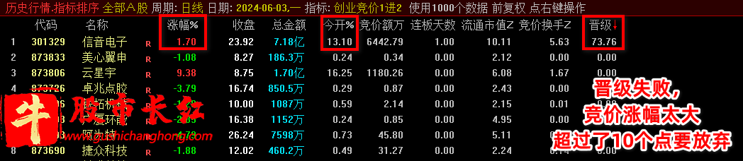 创业板竞价1进2