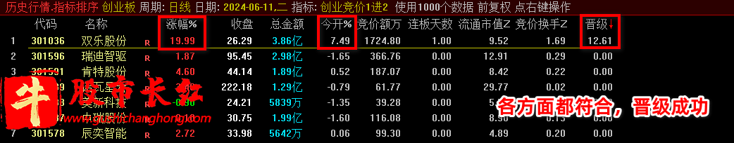 创业板竞价1进2