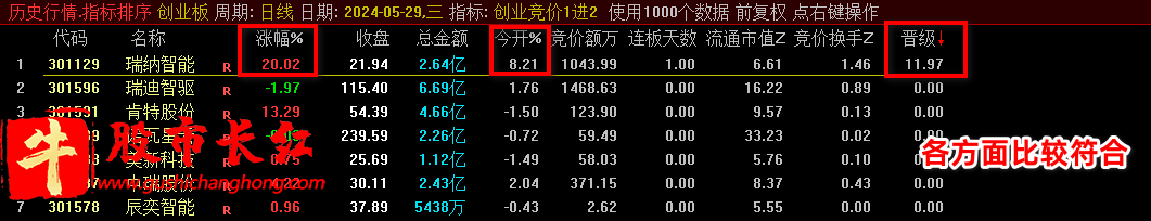 创业板竞价1进2