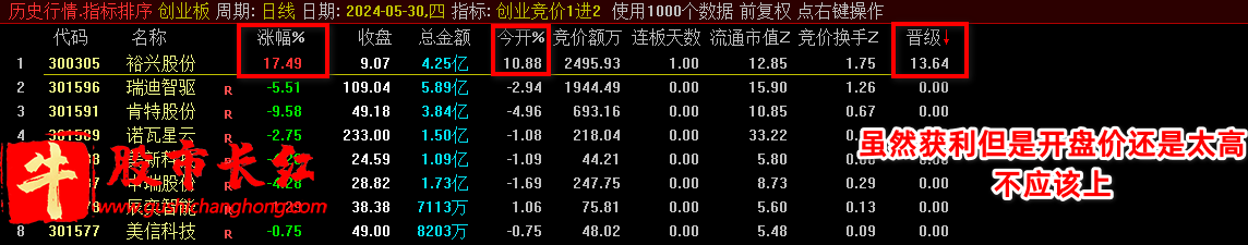 创业板竞价1进2