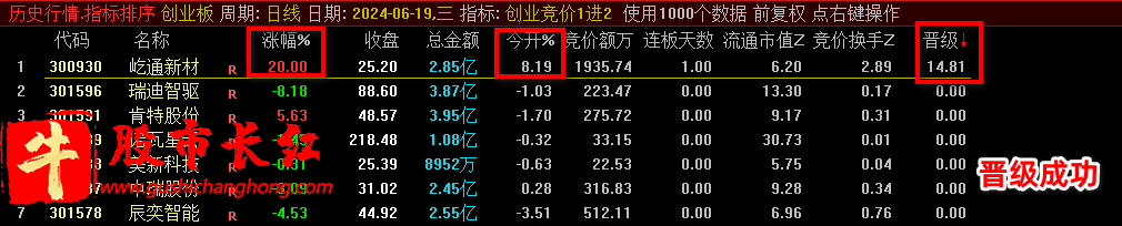 创业板竞价1进2