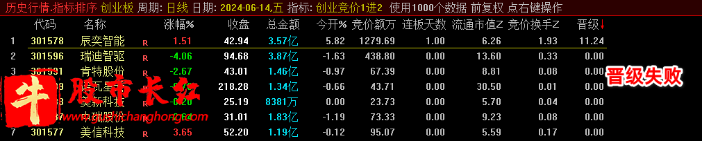 创业板竞价1进2