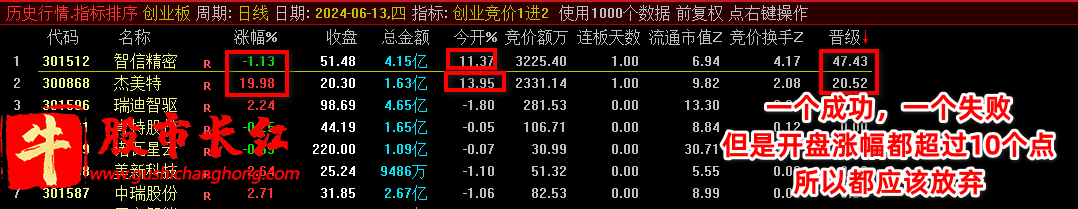 创业板竞价1进2