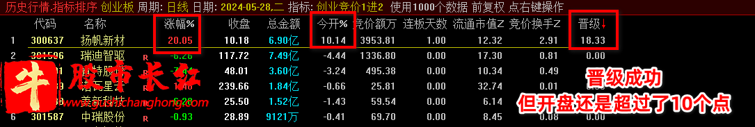 创业板竞价1进2