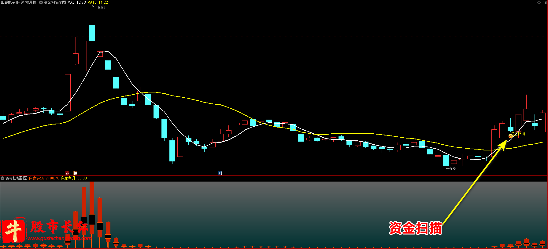 资金扫描指标