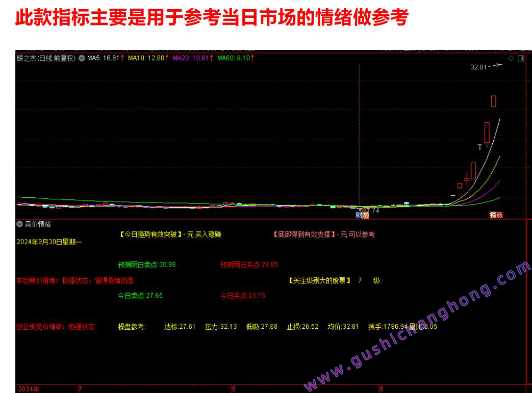 竞价情绪指标