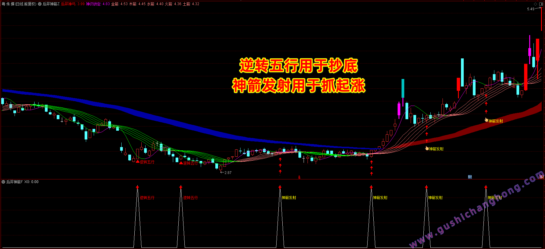 后羿神箭指标