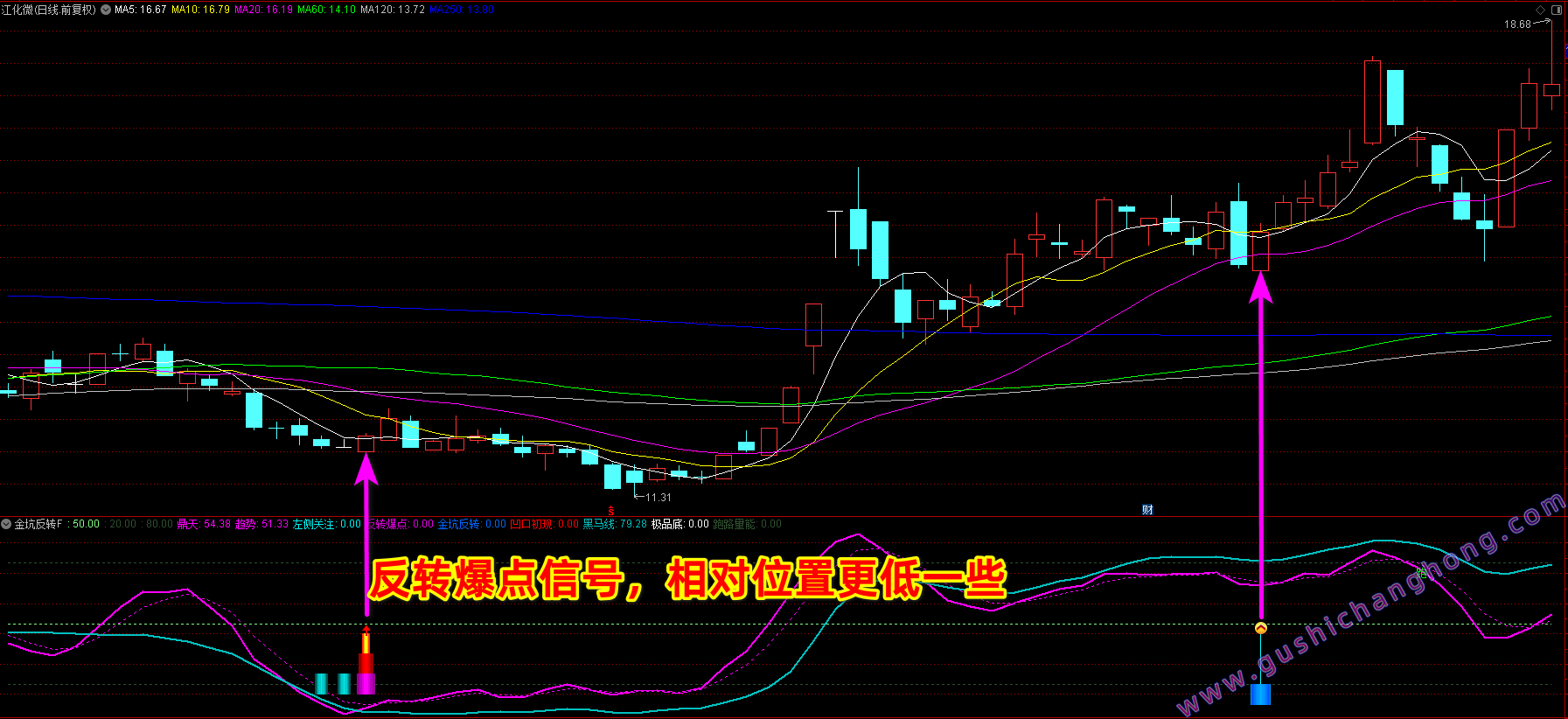 进坑反转指标