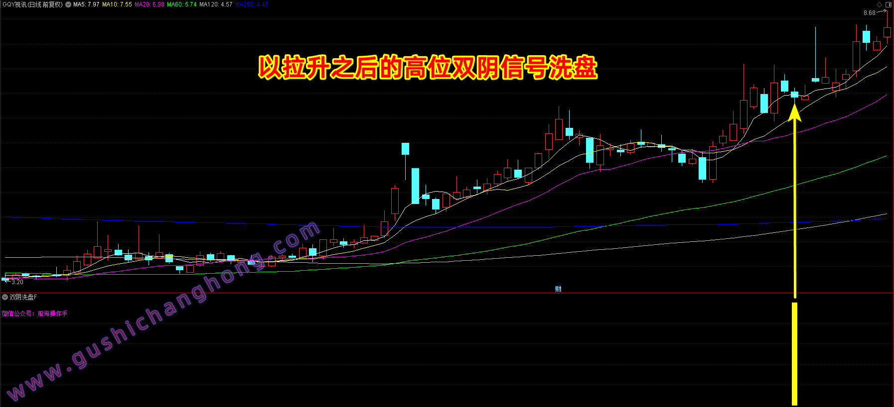 双阴洗盘指标