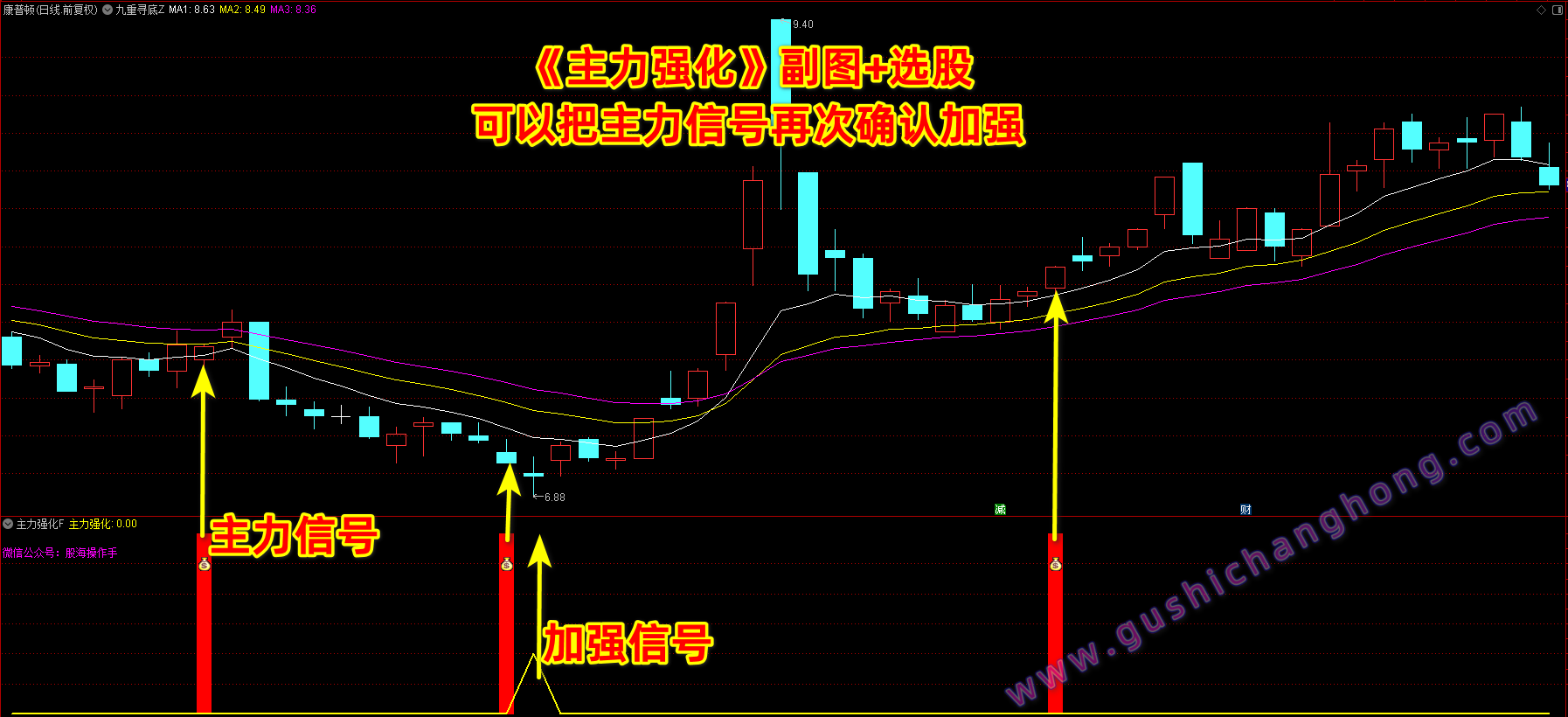 主力强化指标