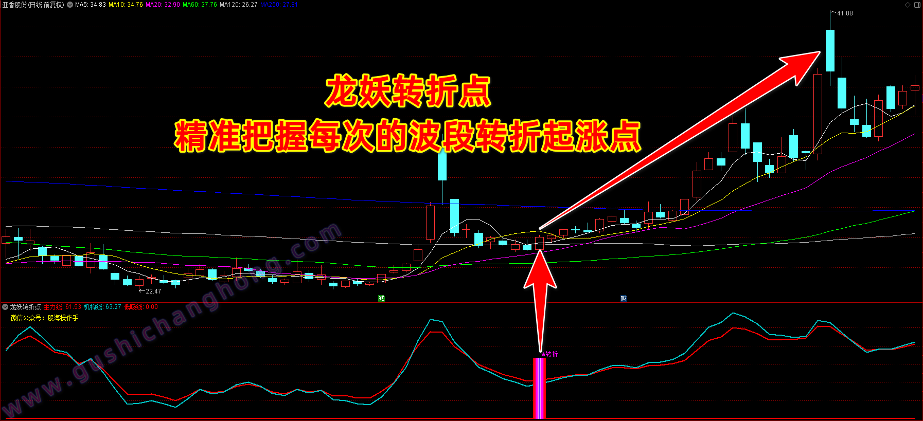 龙妖转折点指标