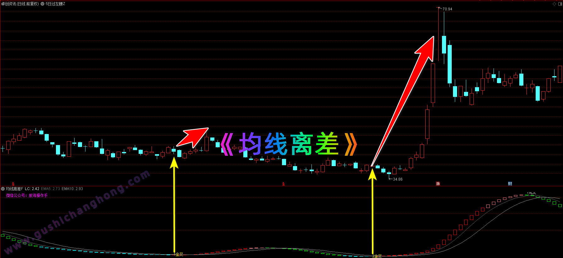 均线离差指标