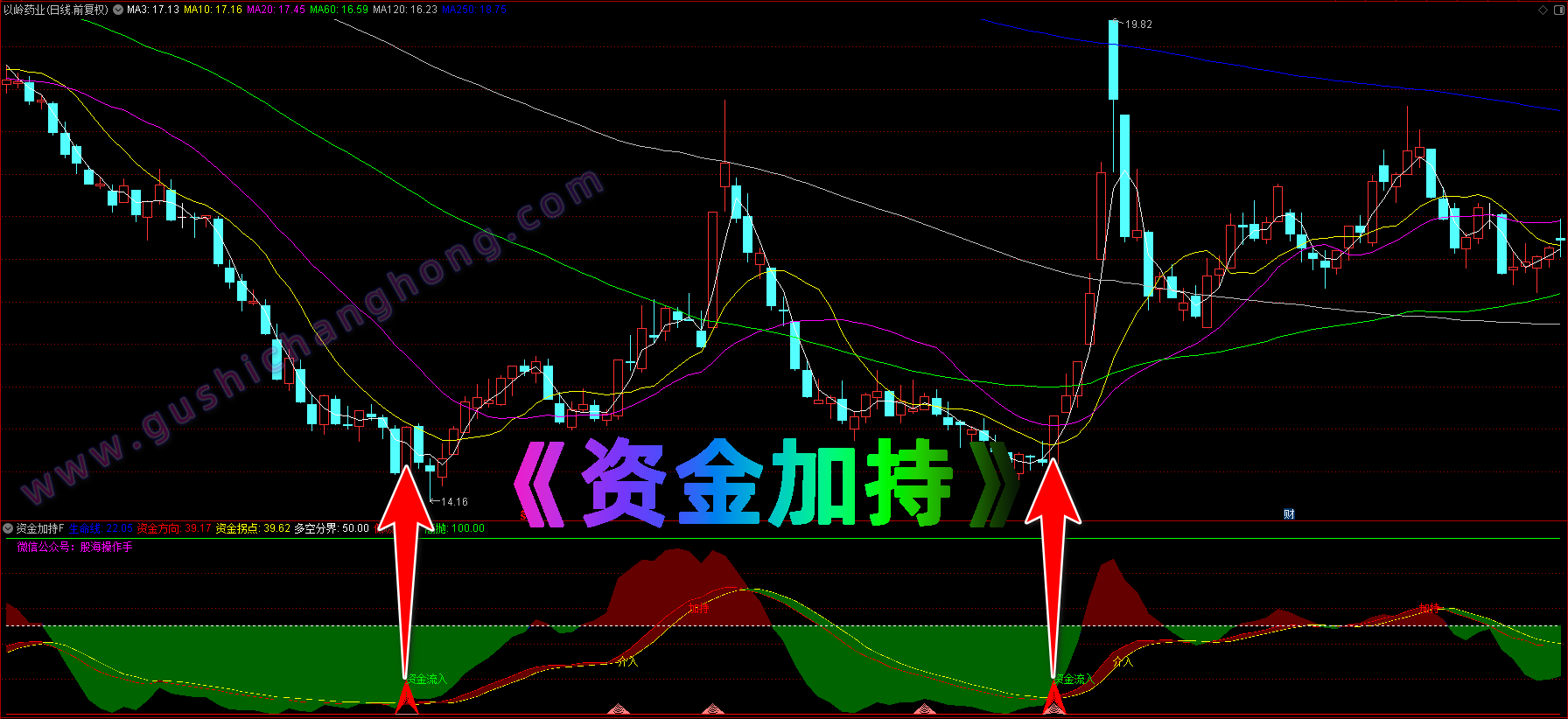 资金加持指标