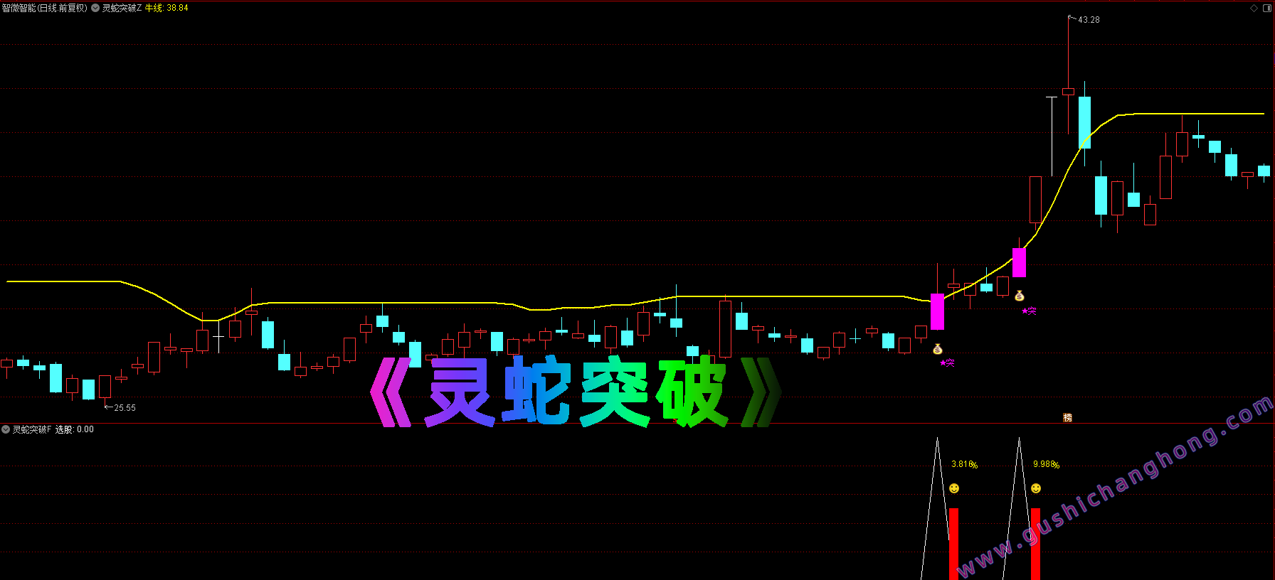 灵蛇突破指标
