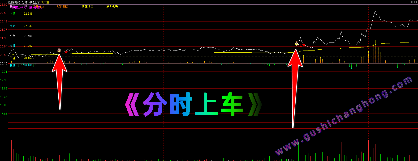 分时上车指标