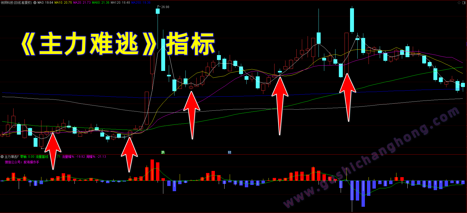 主力难逃指标