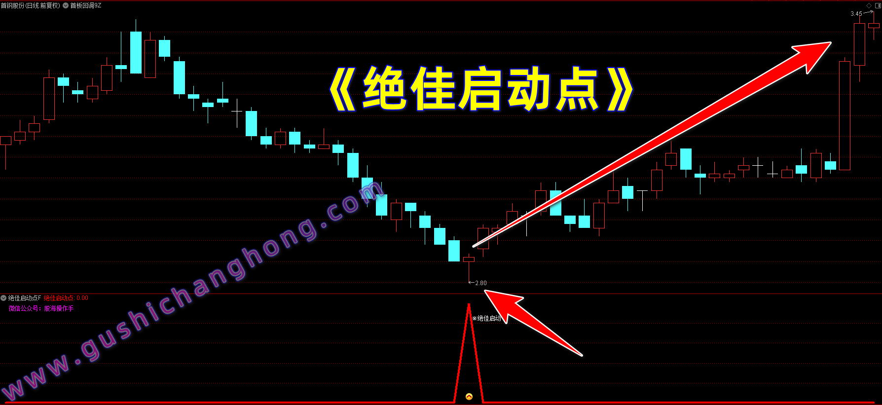 绝佳启动点指标