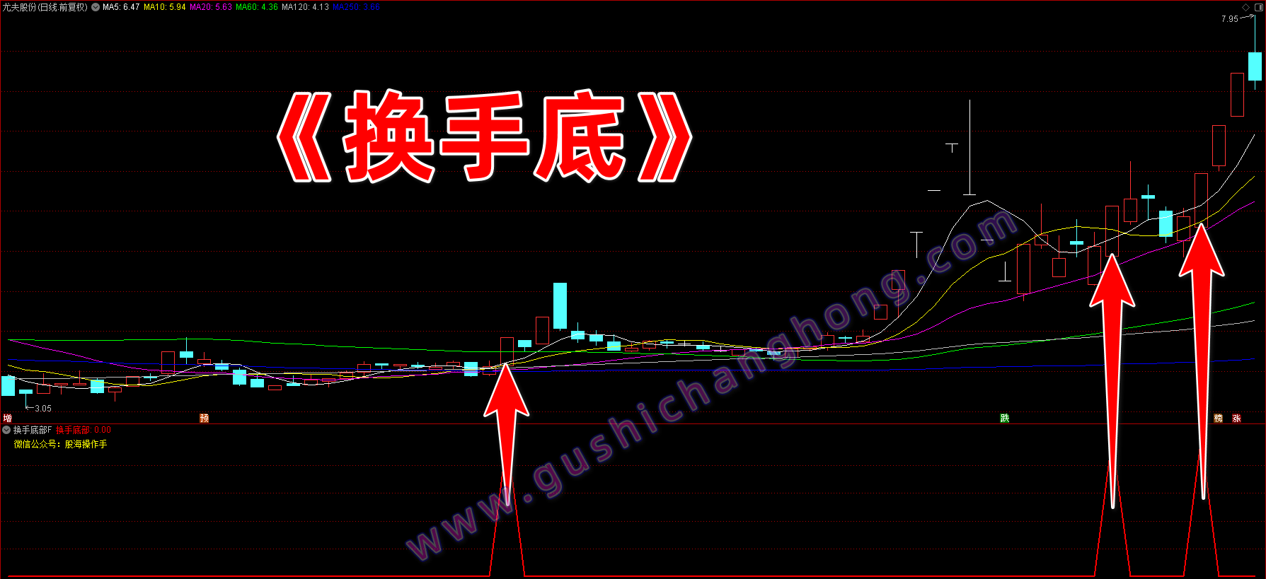 换手底部指标