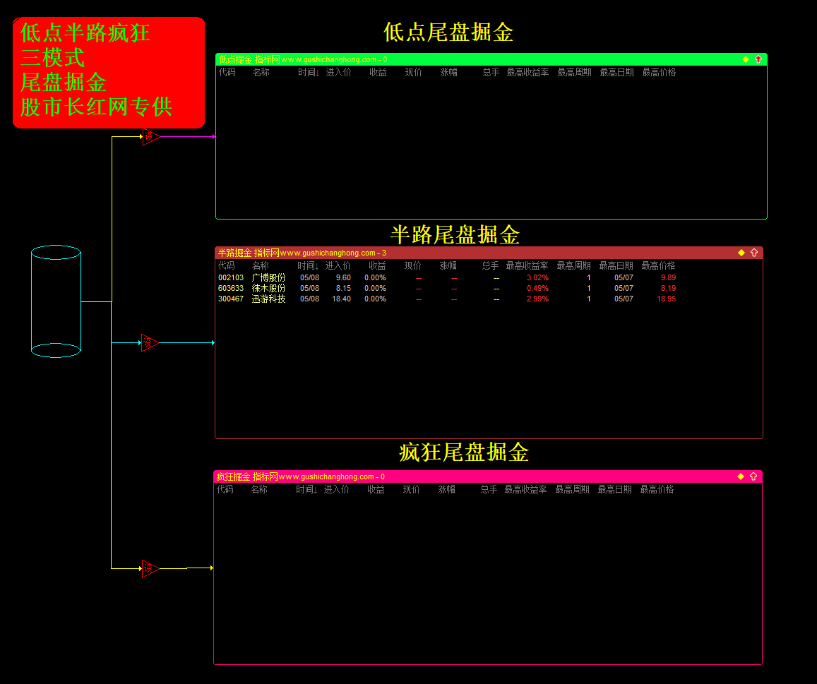 低点/半路/疯狂掘金指标