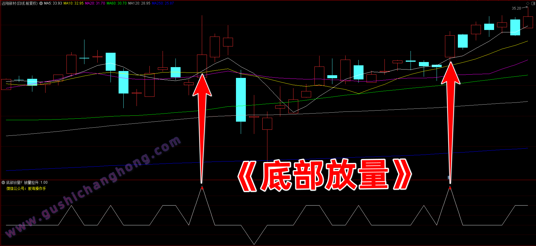 底部放量指标