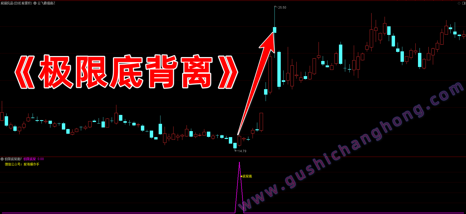 极限底背离指标
