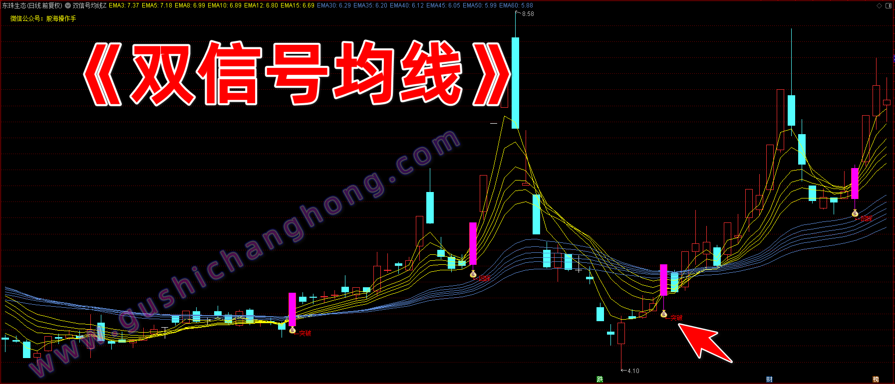 双信号均线指标