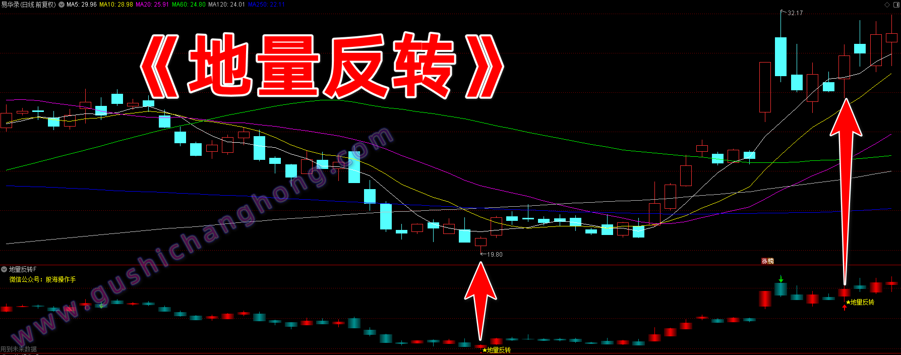 地量反转指标