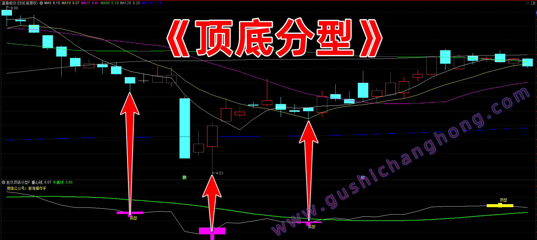 胜负顶底分型指标