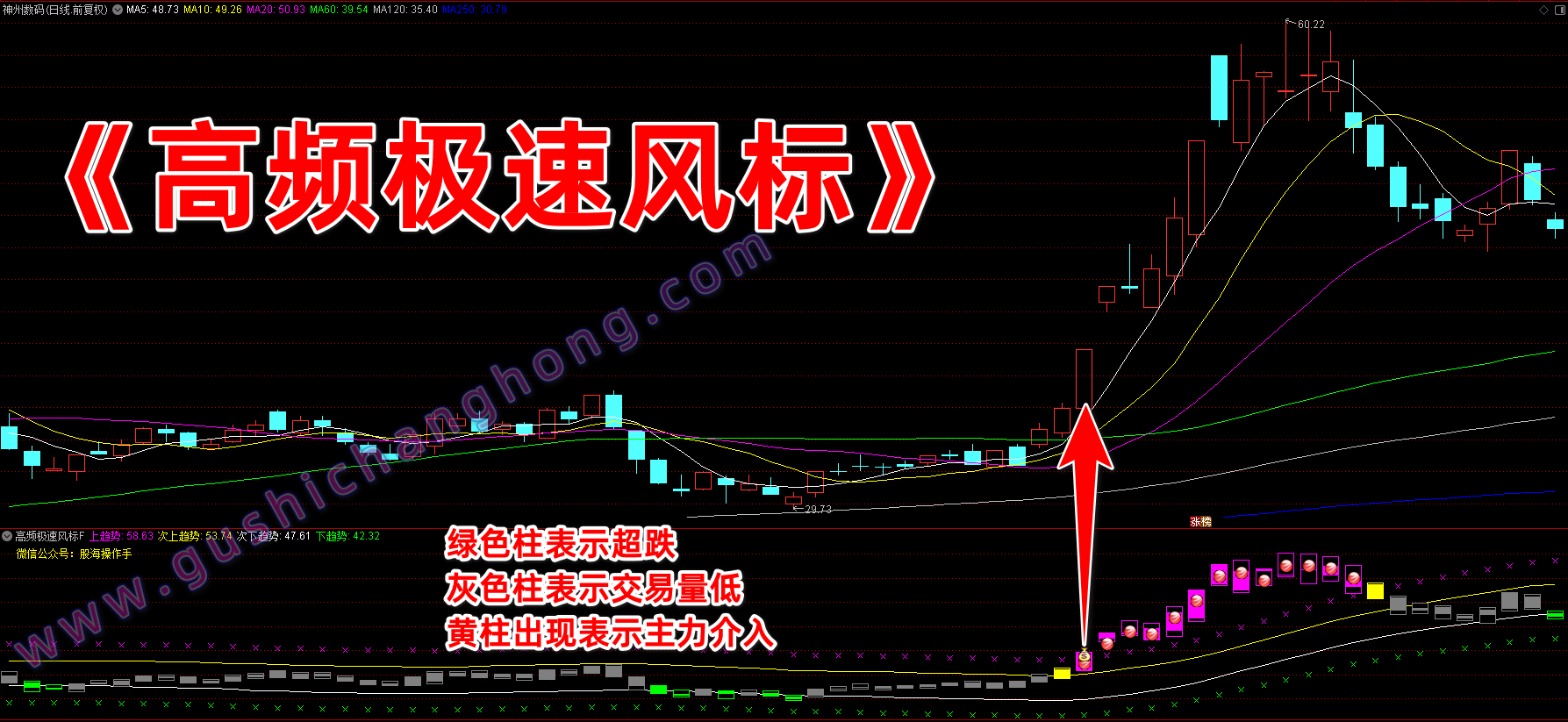 高频极速风标指标