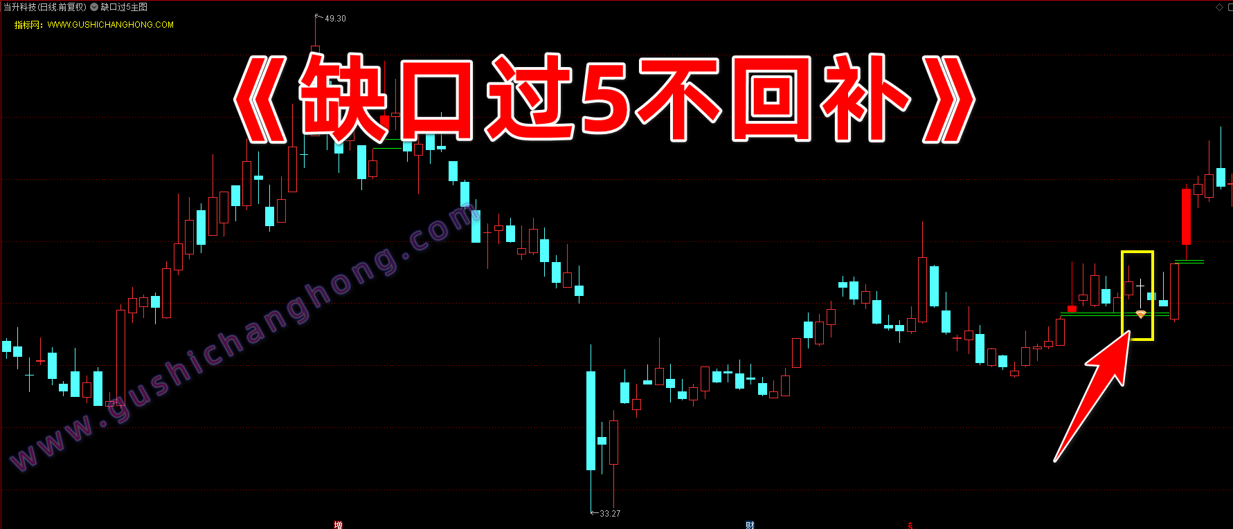 缺口过5不回补指标