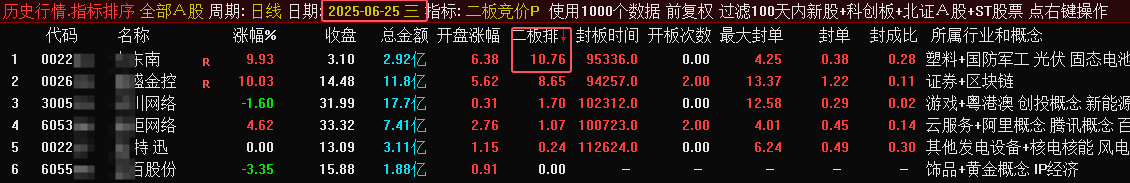 二板竞价指标