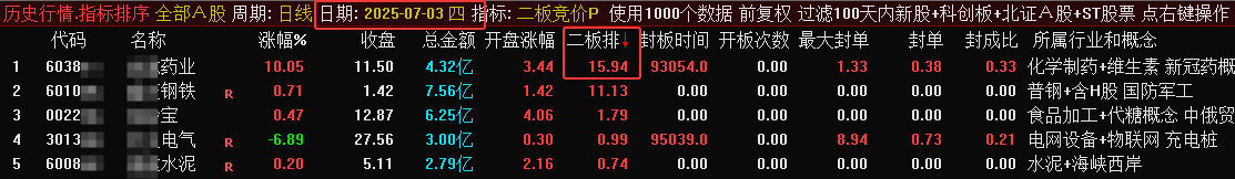 二板竞价指标