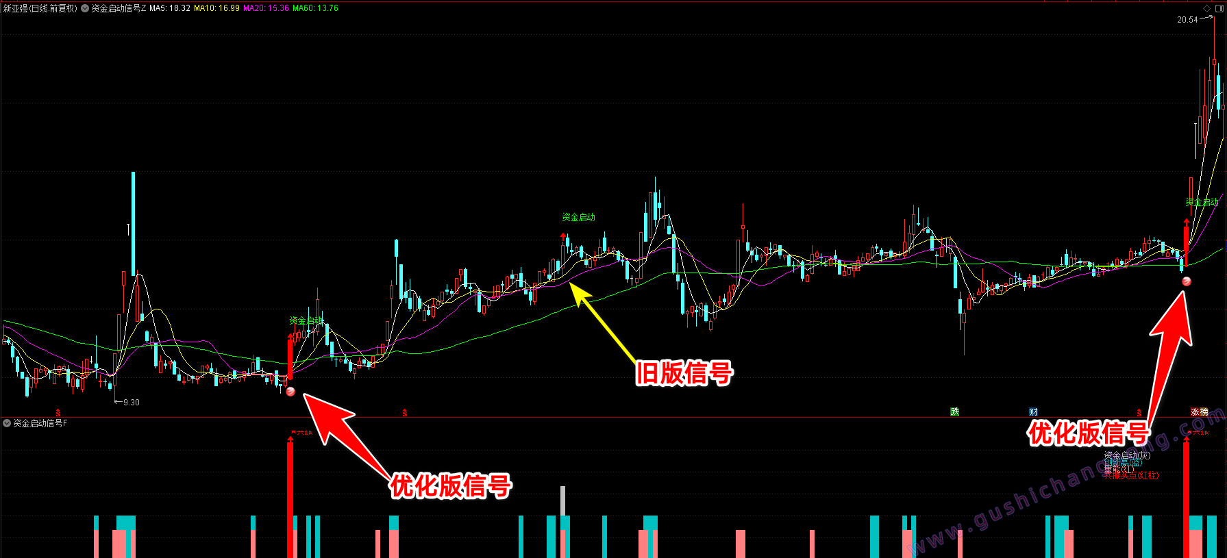 资金启动指标