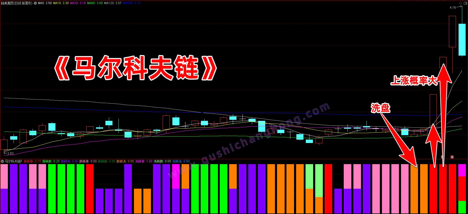 马尔科夫链指标