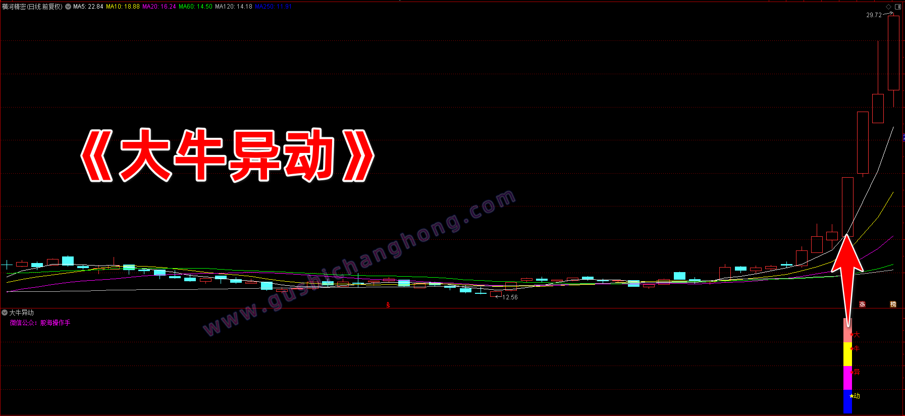 大牛异动指标