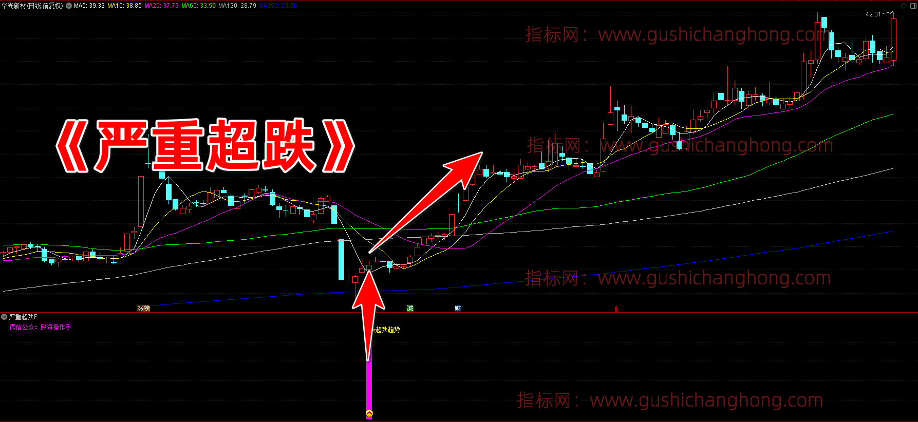 严重超跌指标