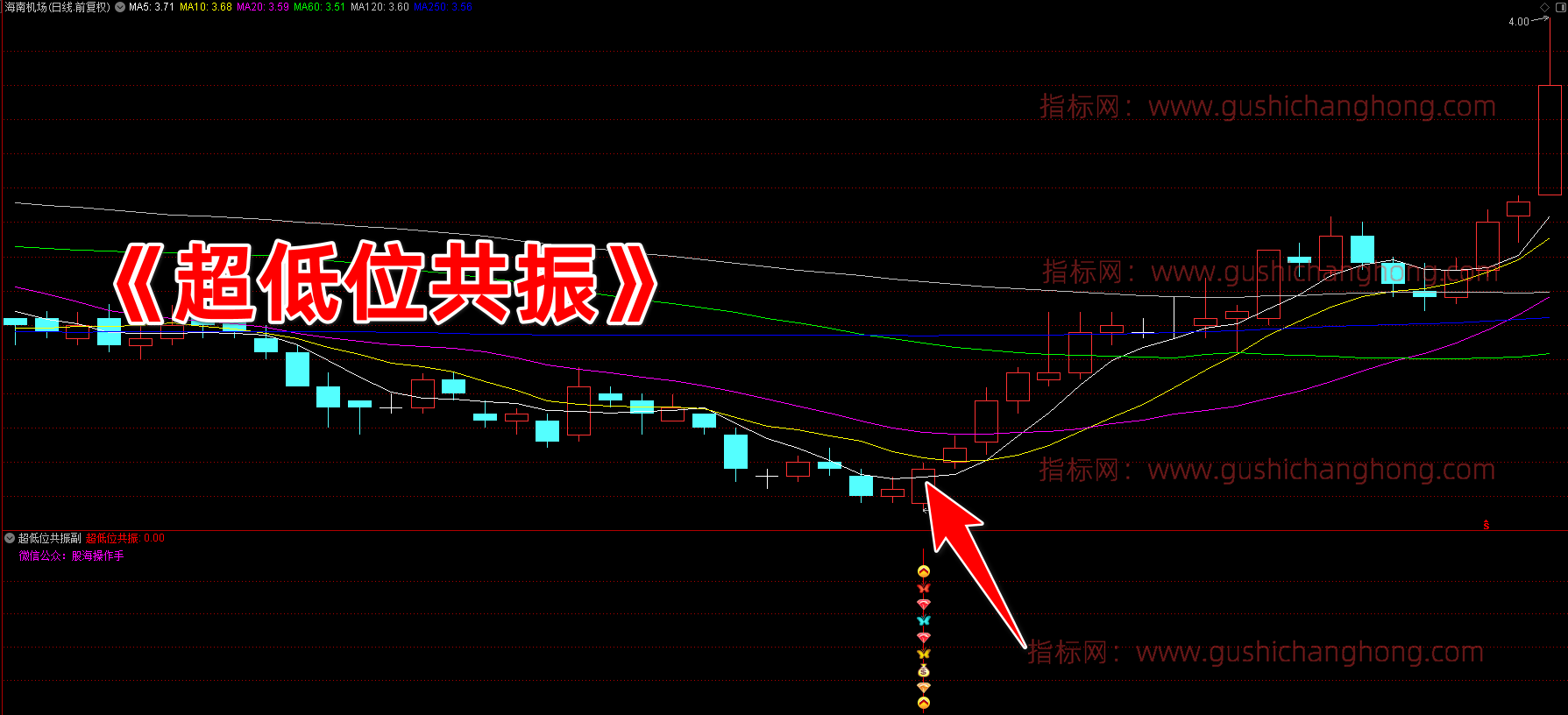 超低位共振指标