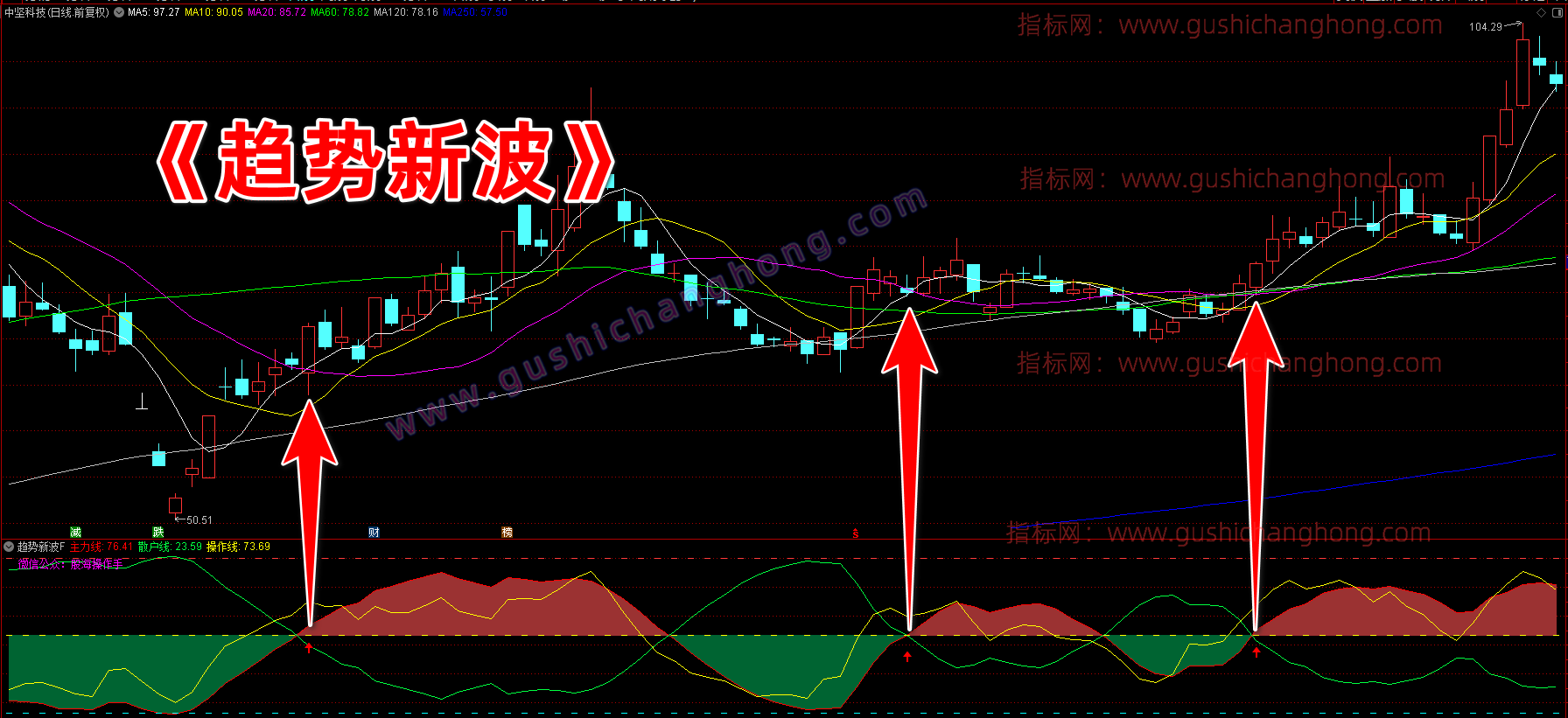 趋势新波指标
