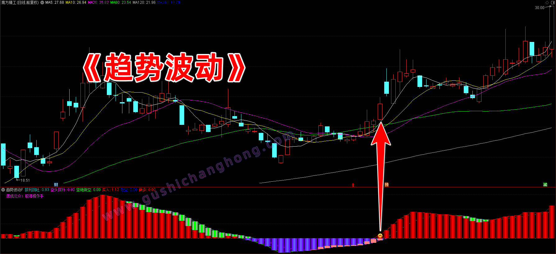 趋势波动指标