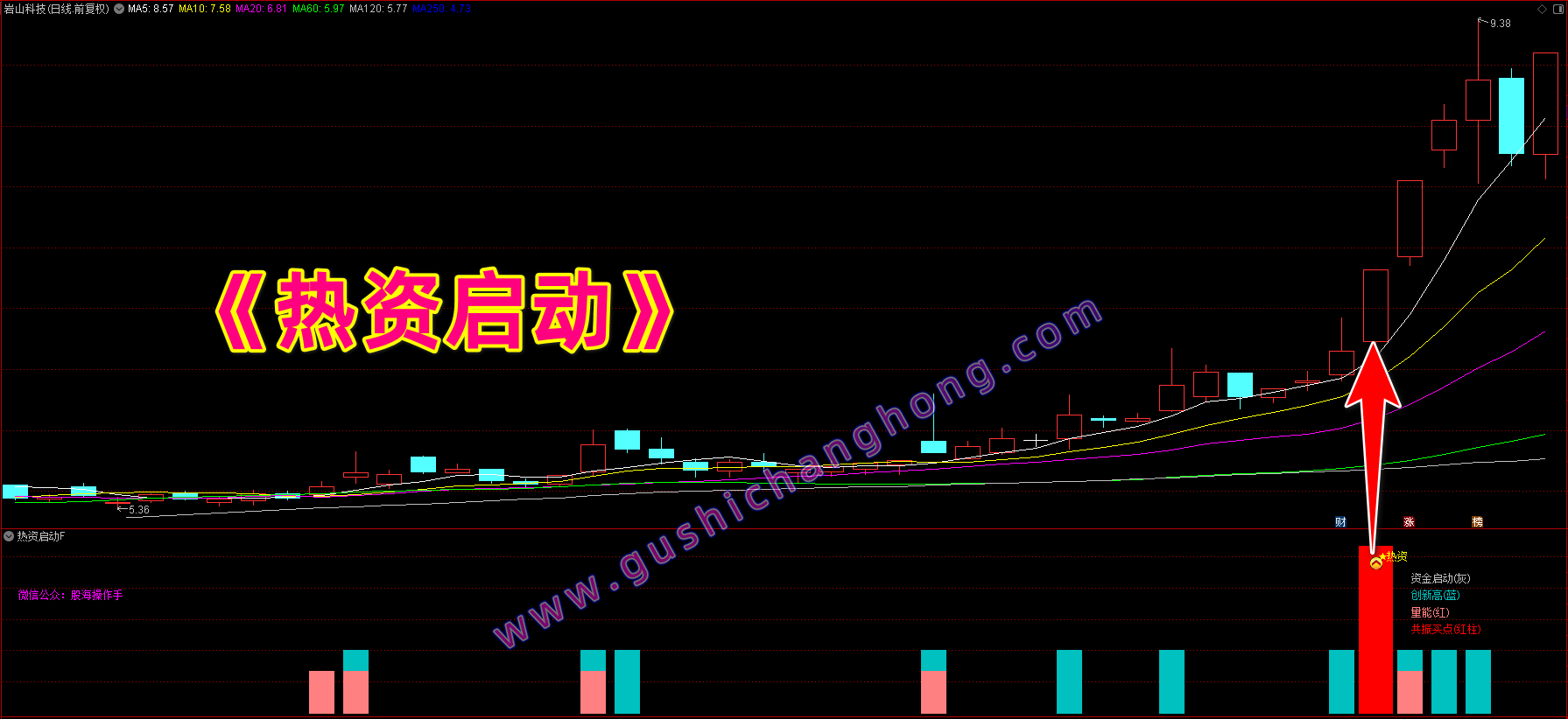 热资启动指标