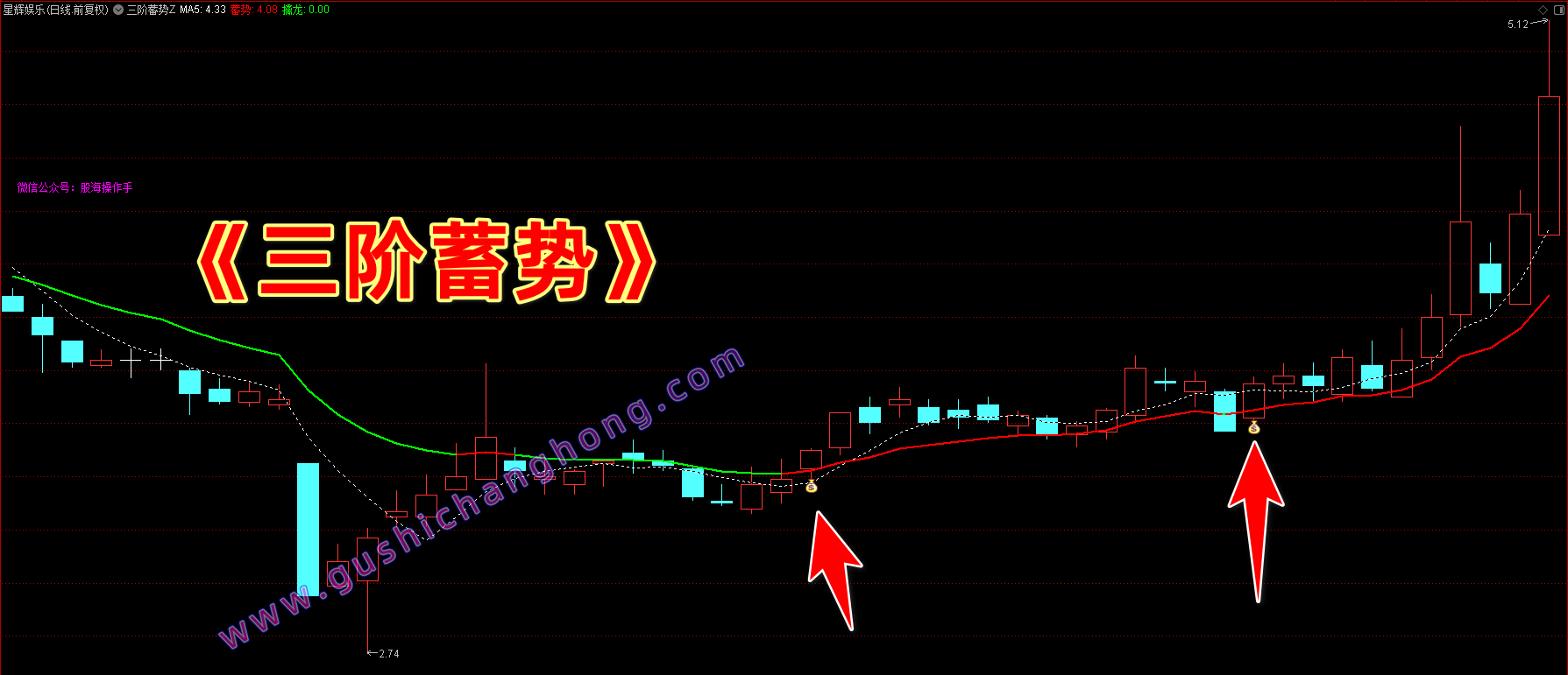 三阶蓄势指标