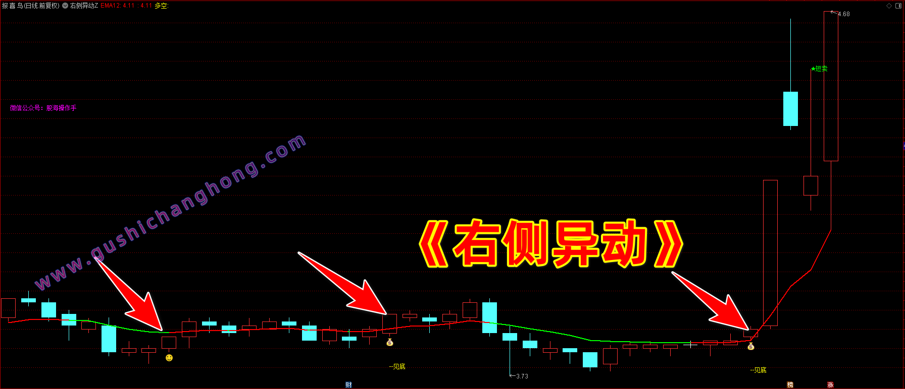 右侧异动指标