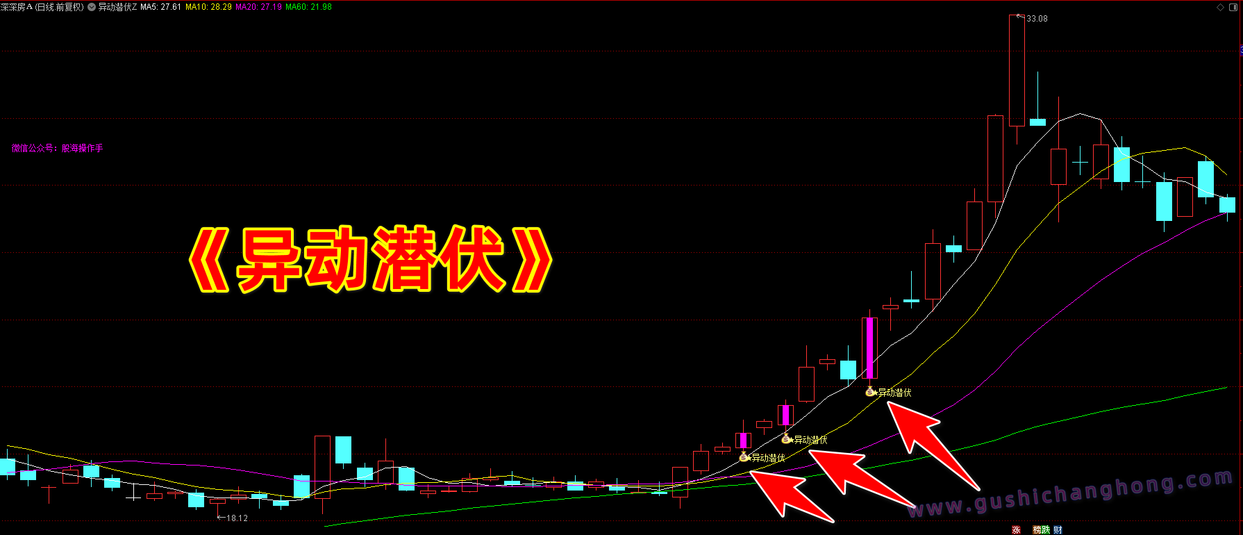 异动潜伏指标
